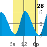 Alameda Creek tide chart for Friday, March 28, 2025