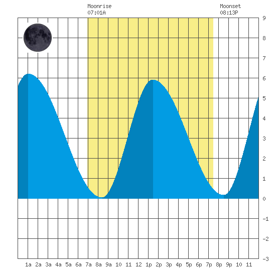 Alameda Creek tide chart for Saturday, March 29, 2025