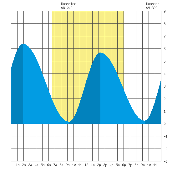 Alameda Creek tide chart for Sunday, March 2, 2025