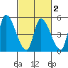 Alameda Creek tide chart for Sunday, March 2, 2025