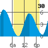 Alameda Creek tide chart for Sunday, March 30, 2025