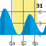 Alameda Creek tide chart for Monday, March 31, 2025