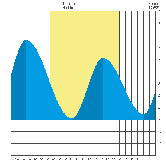 Alameda Creek tide chart for Monday, March 3, 2025