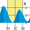 Alameda Creek tide chart for Monday, March 3, 2025