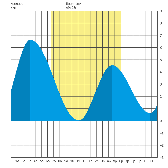 Alameda Creek tide chart for Tuesday, March 4, 2025
