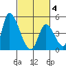 Alameda Creek tide chart for Tuesday, March 4, 2025