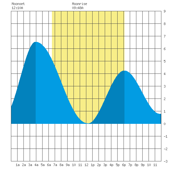 Alameda Creek tide chart for Wednesday, March 5, 2025