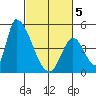 Alameda Creek tide chart for Wednesday, March 5, 2025