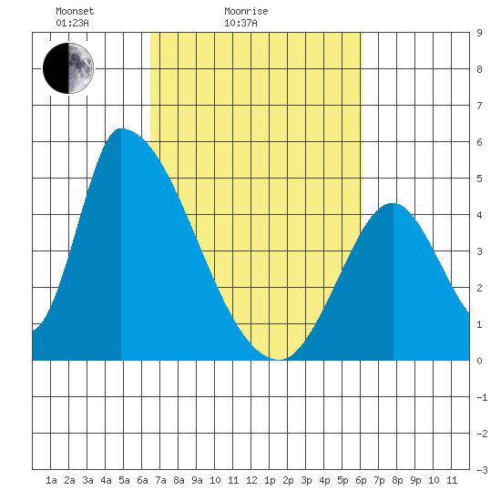 Alameda Creek tide chart for Thursday, March 6, 2025
