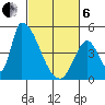 Alameda Creek tide chart for Thursday, March 6, 2025