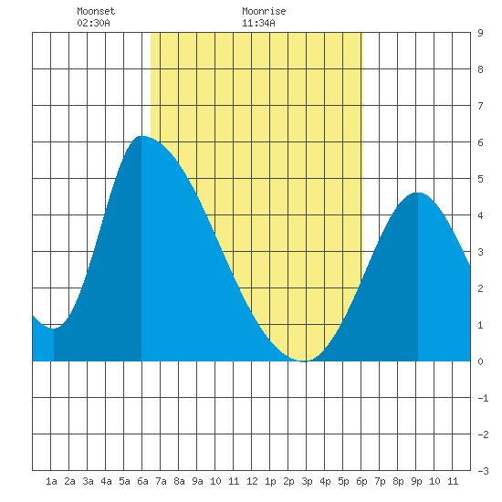 Alameda Creek tide chart for Friday, March 7, 2025