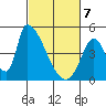 Alameda Creek tide chart for Friday, March 7, 2025