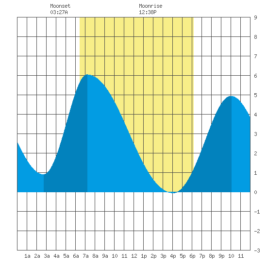 Alameda Creek tide chart for Saturday, March 8, 2025