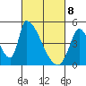 Alameda Creek tide chart for Saturday, March 8, 2025