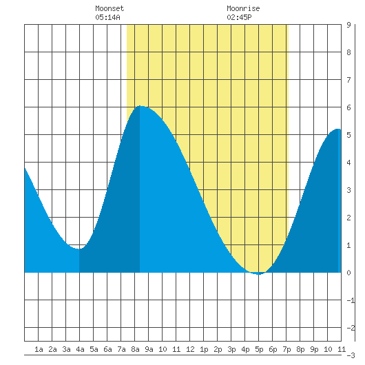 Alameda Creek tide chart for Sunday, March 9, 2025