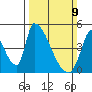 Alameda Creek tide chart for Sunday, March 9, 2025