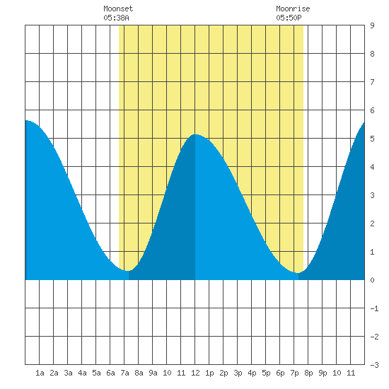 Alameda Creek tide chart for Thursday, April 10, 2025