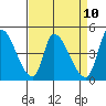 Alameda Creek tide chart for Thursday, April 10, 2025