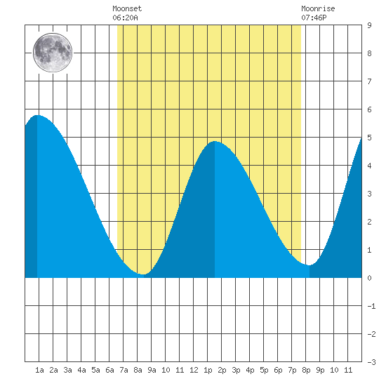 Alameda Creek tide chart for Saturday, April 12, 2025