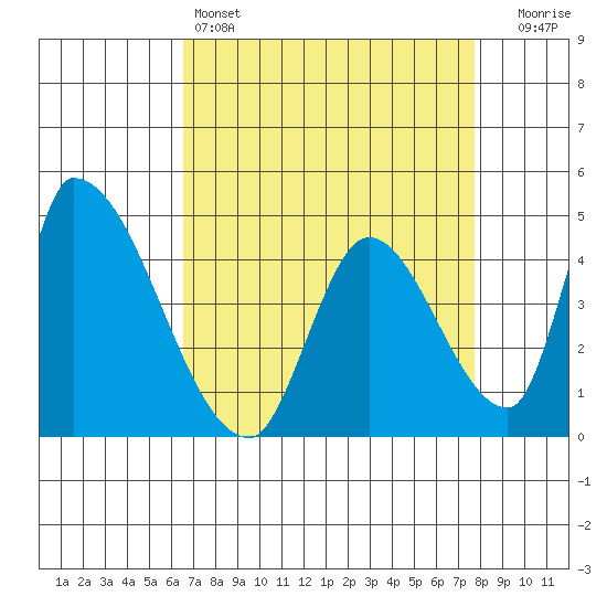 Alameda Creek tide chart for Monday, April 14, 2025