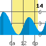 Alameda Creek tide chart for Monday, April 14, 2025