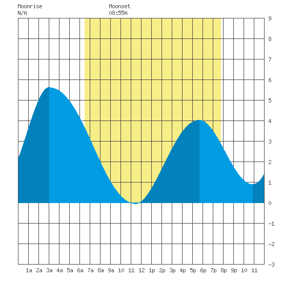 Alameda Creek tide chart for Thursday, April 17, 2025