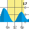 Alameda Creek tide chart for Thursday, April 17, 2025