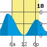 Alameda Creek tide chart for Friday, April 18, 2025