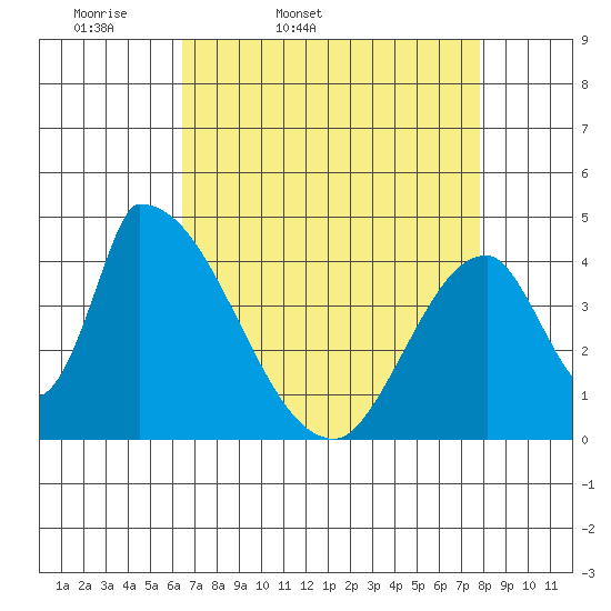 Alameda Creek tide chart for Saturday, April 19, 2025