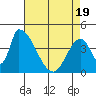 Alameda Creek tide chart for Saturday, April 19, 2025