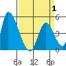 Alameda Creek tide chart for Tuesday, April 1, 2025