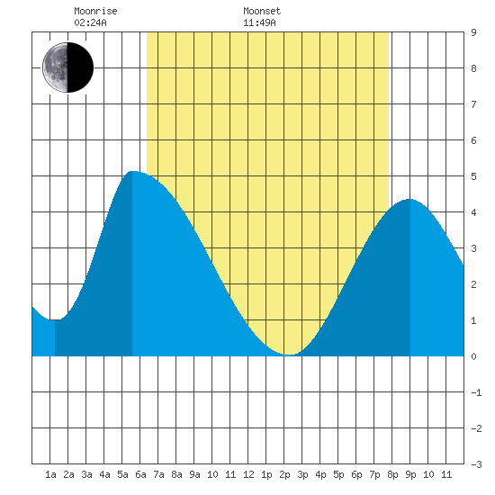 Alameda Creek tide chart for Sunday, April 20, 2025