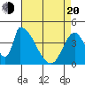 Alameda Creek tide chart for Sunday, April 20, 2025