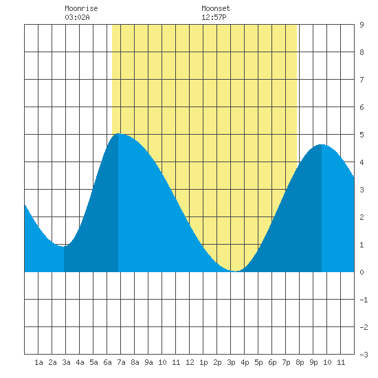 Alameda Creek tide chart for Monday, April 21, 2025