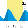 Alameda Creek tide chart for Monday, April 21, 2025