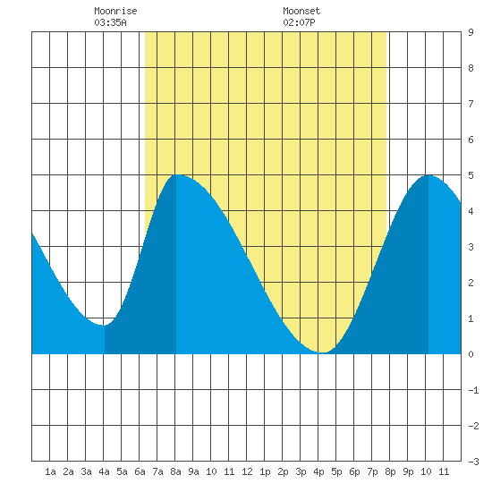 Alameda Creek tide chart for Tuesday, April 22, 2025