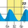 Alameda Creek tide chart for Tuesday, April 22, 2025