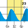 Alameda Creek tide chart for Wednesday, April 23, 2025