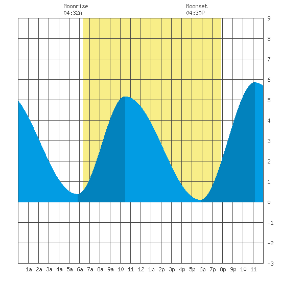 Alameda Creek tide chart for Thursday, April 24, 2025