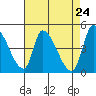Alameda Creek tide chart for Thursday, April 24, 2025
