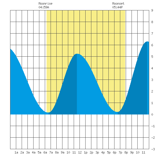 Alameda Creek tide chart for Friday, April 25, 2025