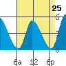 Alameda Creek tide chart for Friday, April 25, 2025