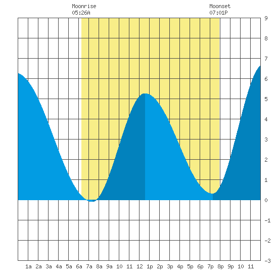 Alameda Creek tide chart for Saturday, April 26, 2025