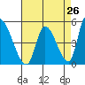 Alameda Creek tide chart for Saturday, April 26, 2025