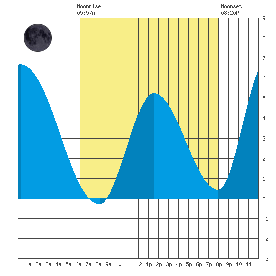 Alameda Creek tide chart for Sunday, April 27, 2025