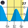 Alameda Creek tide chart for Sunday, April 27, 2025