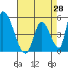 Alameda Creek tide chart for Monday, April 28, 2025