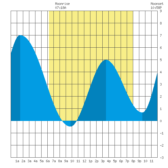 Alameda Creek tide chart for Tuesday, April 29, 2025