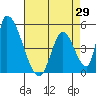Alameda Creek tide chart for Tuesday, April 29, 2025