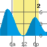 Alameda Creek tide chart for Wednesday, April 2, 2025